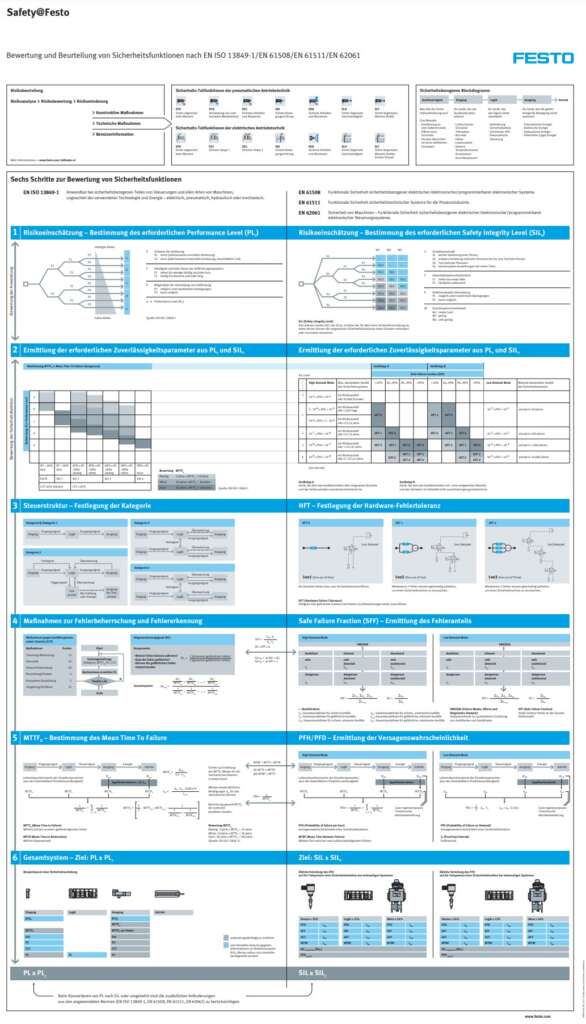Poster Funktionale Sicherheit Festo